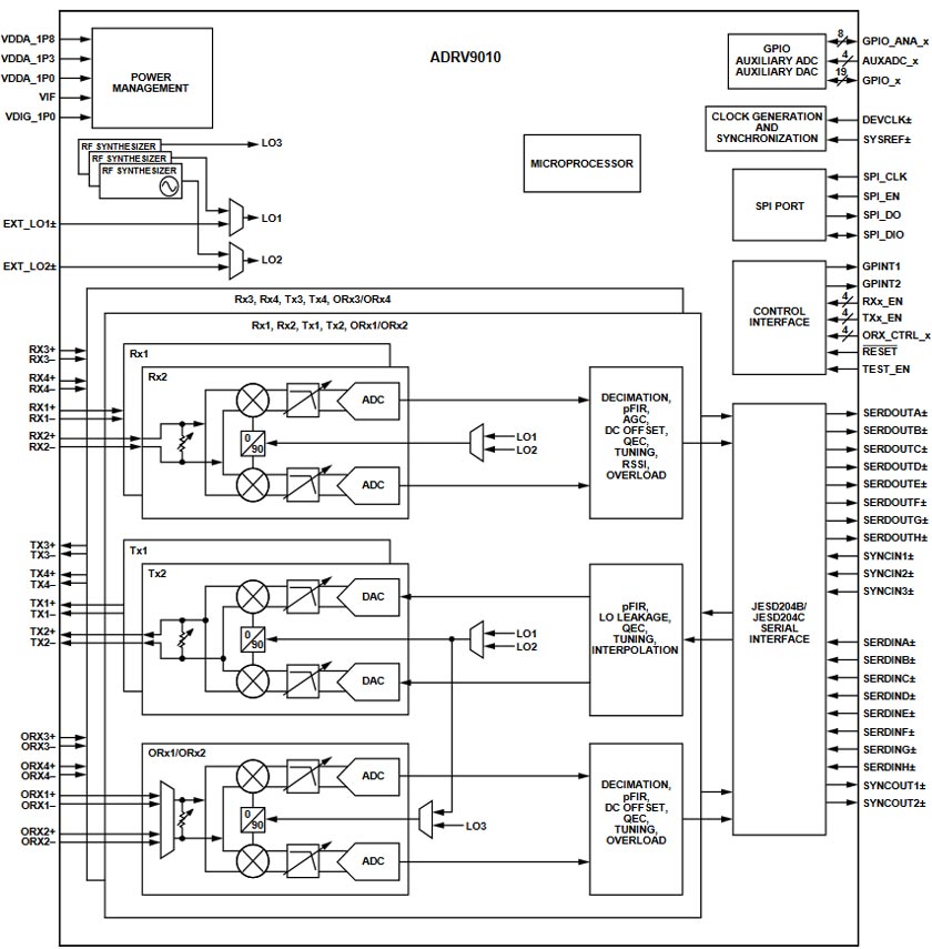 ADRV9010: новый широкодиапазонный трансивер
